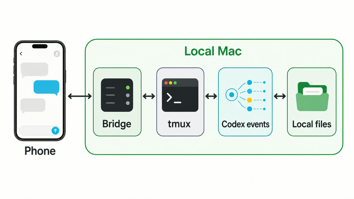 A local workflow loop from a phone through the imtty bridge, tmux, Codex app-server events, and local project files